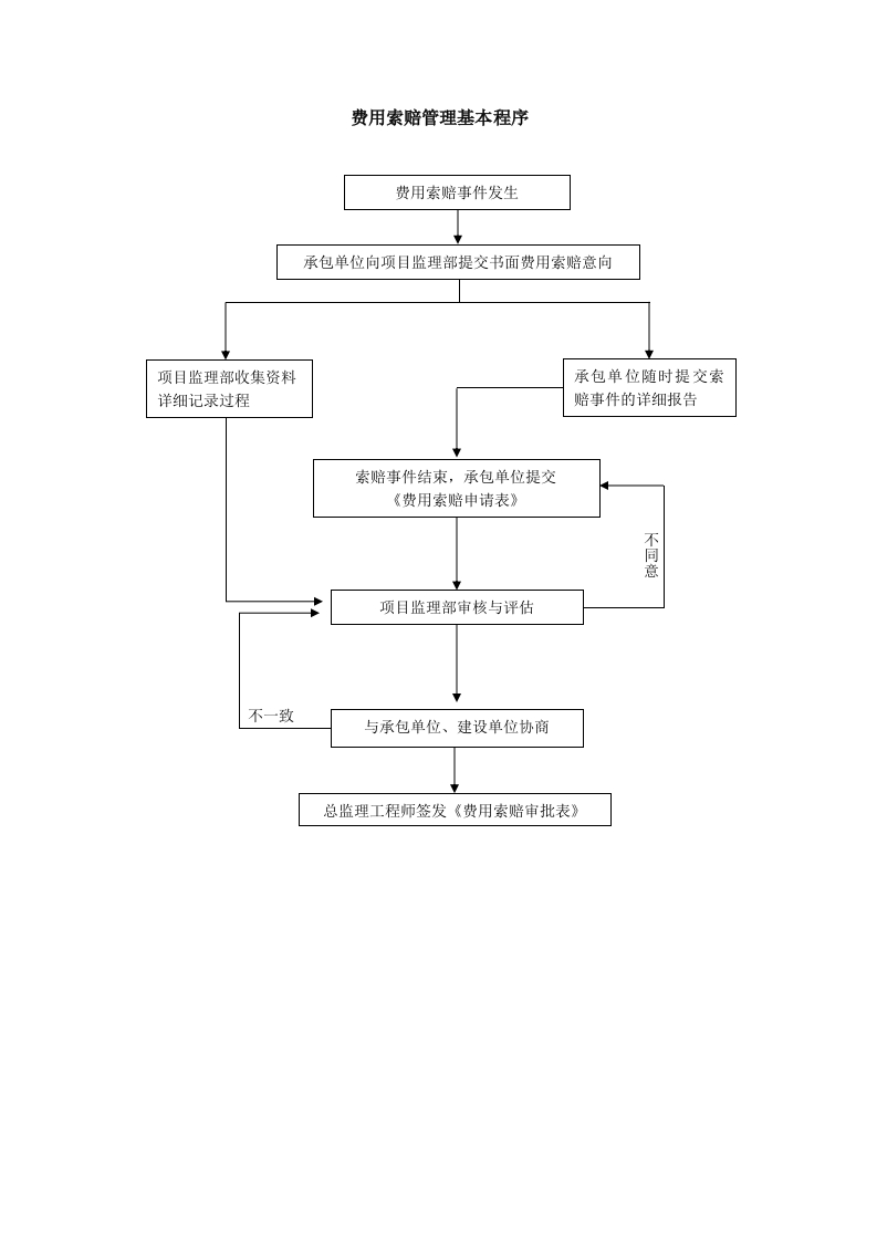合同管理流程-费用索赔管理基本程序封面图 - 工程文档文档