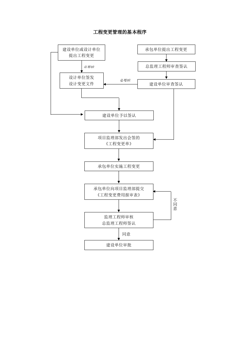 合同管理流程-工程变更管理基本程序封面图 - 工程文档文档