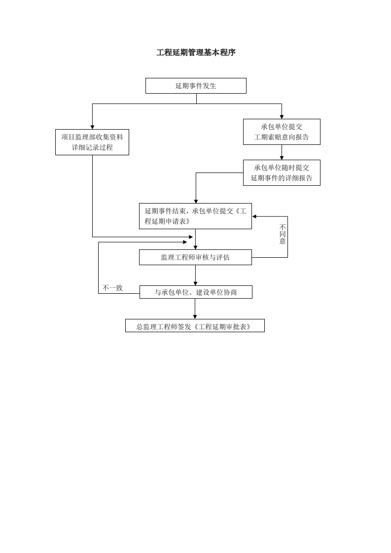 合同管理流程-工程延期管理基本程序封面图 - 工程文档文档