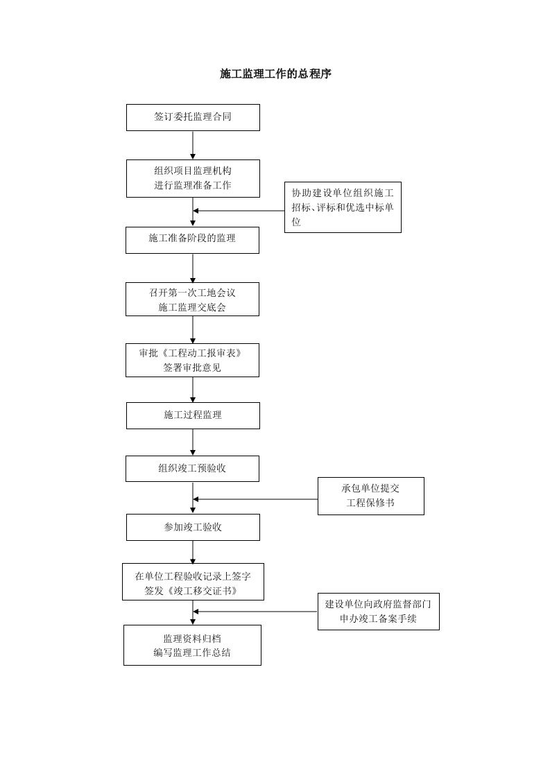 监理总程序-施工监理工作总程序封面图 - 工程文档文档