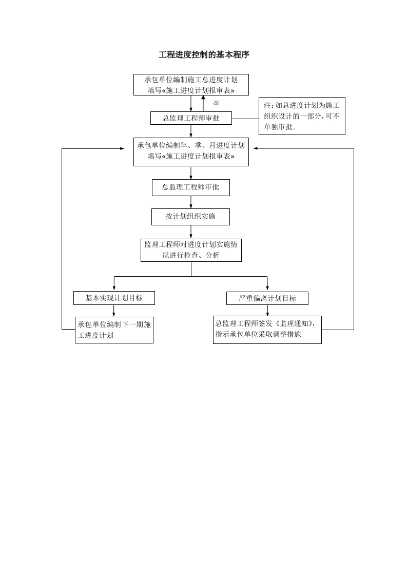 进度控制流程-工程进度控制流程封面图 - 工程文档文档
