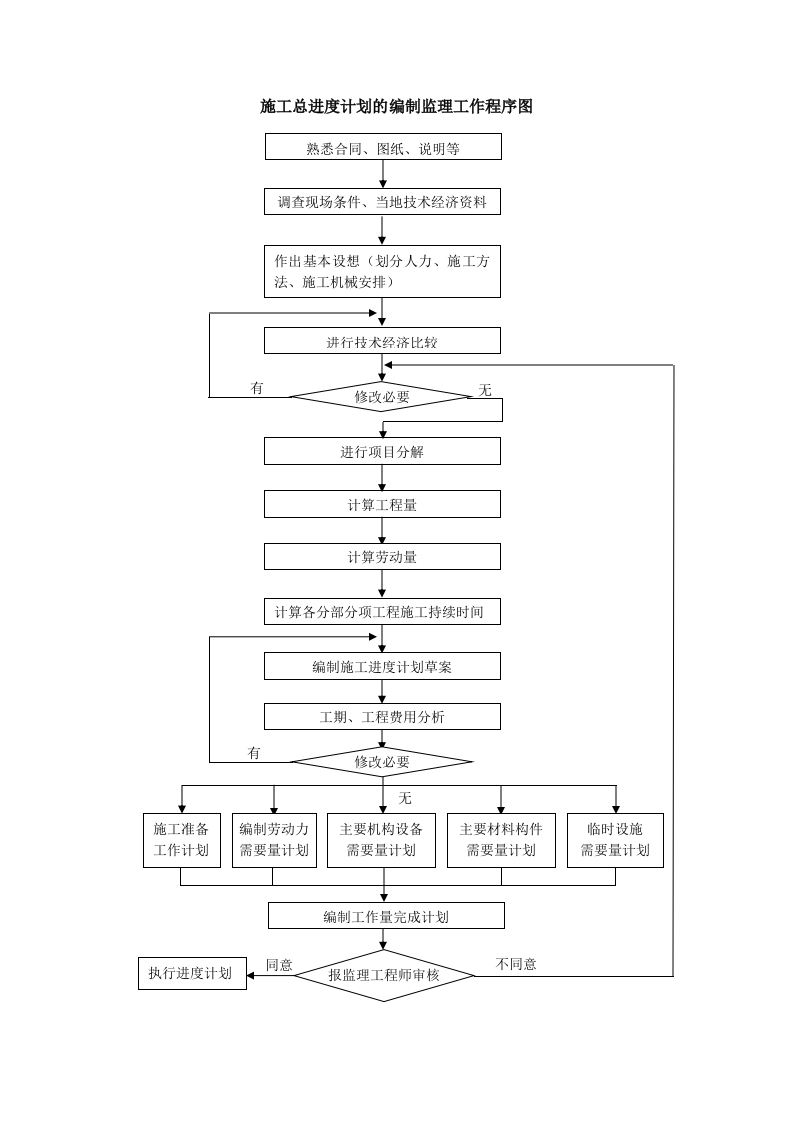 进度控制流程-施工总进度计划的编制流程封面图 - 工程文档文档