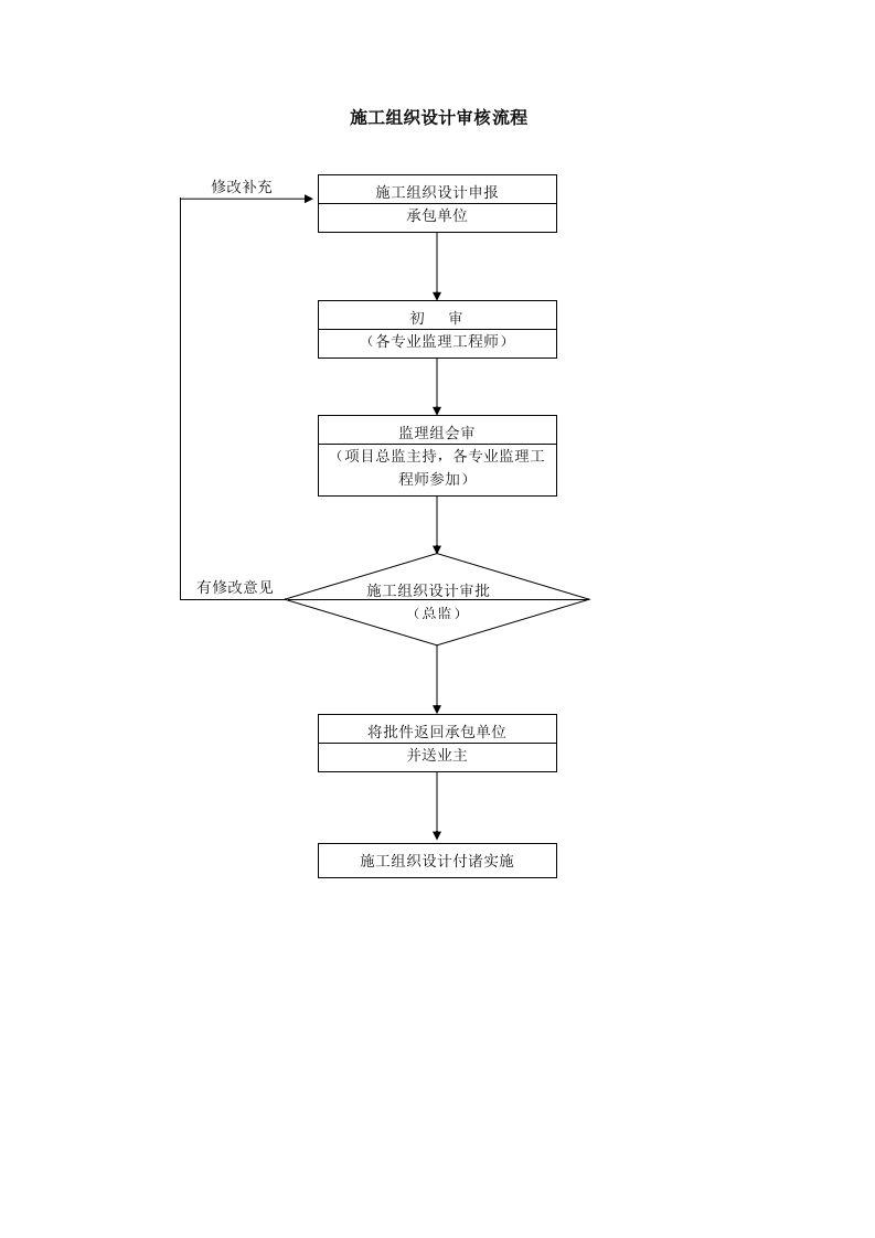 施工准备阶段流程-施工组织设计审核流程封面图 - 工程文档文档