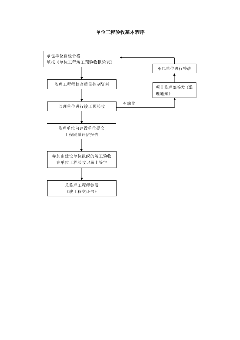 质量控制流程-单位工程验收基本程序封面图 - 工程文档文档