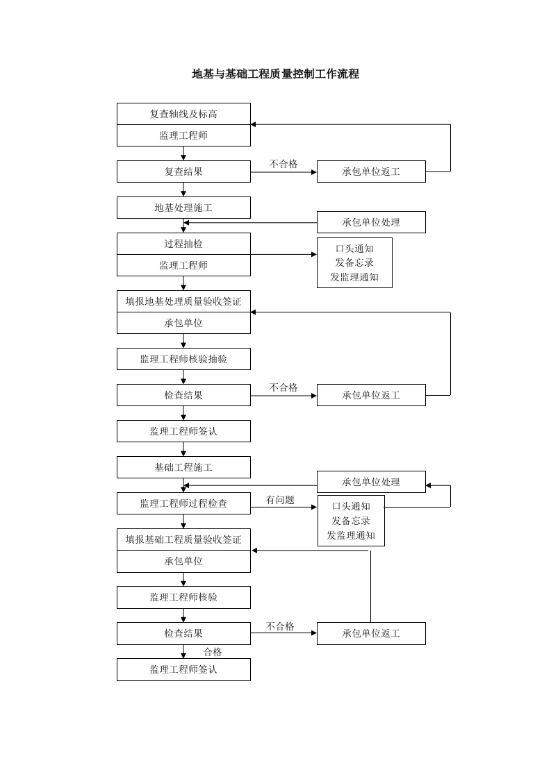 质量控制流程-地基与基础工程质量控制流程封面图 - 工程文档文档