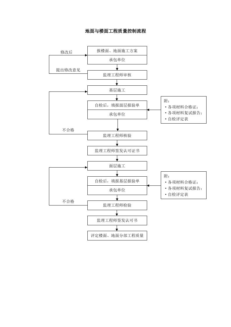 质量控制流程-地面与楼面工程质量控制流程封面图 - 工程文档文档