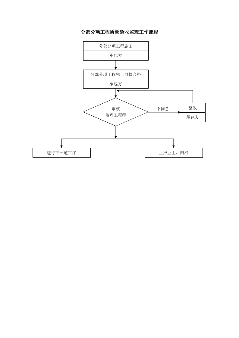 质量控制流程-分部分项工程质量验收控制流程封面图 - 工程文档文档