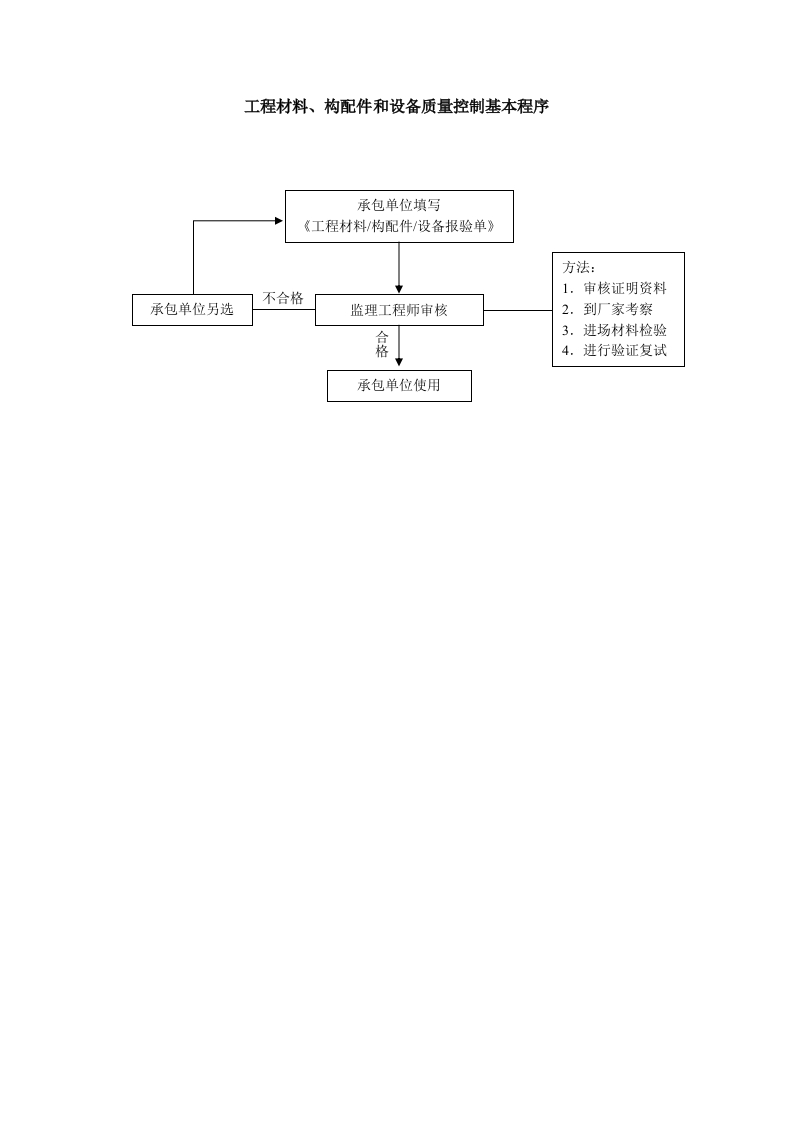 质量控制流程-工程材料、构配件和设备质量控制流程封面图 - 工程文档文档