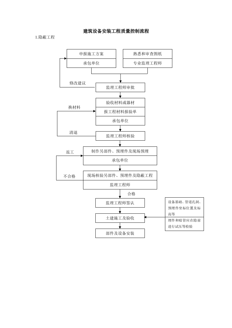 质量控制流程-建筑设备安装工程质量控制流程封面图 - 工程文档文档
