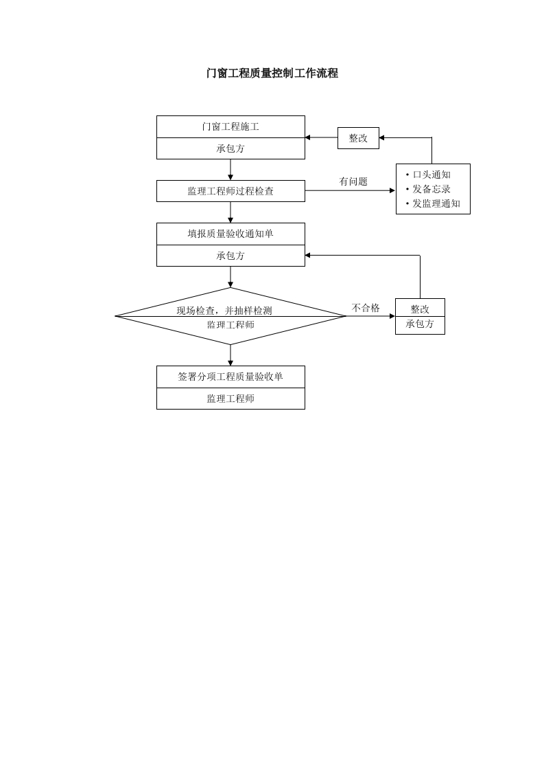 质量控制流程-门窗工程质量控制流程封面图 - 工程文档文档
