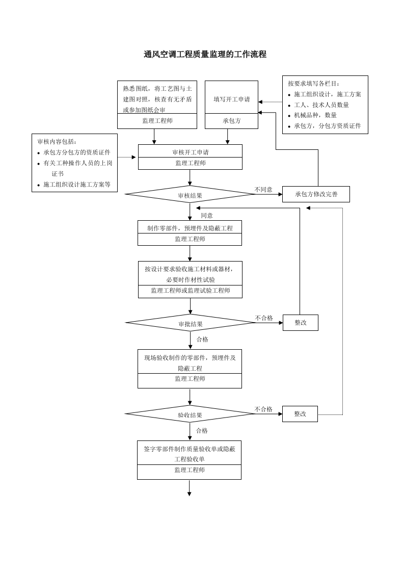 质量控制流程-通风空调工程质量控制流程封面图 - 工程文档文档