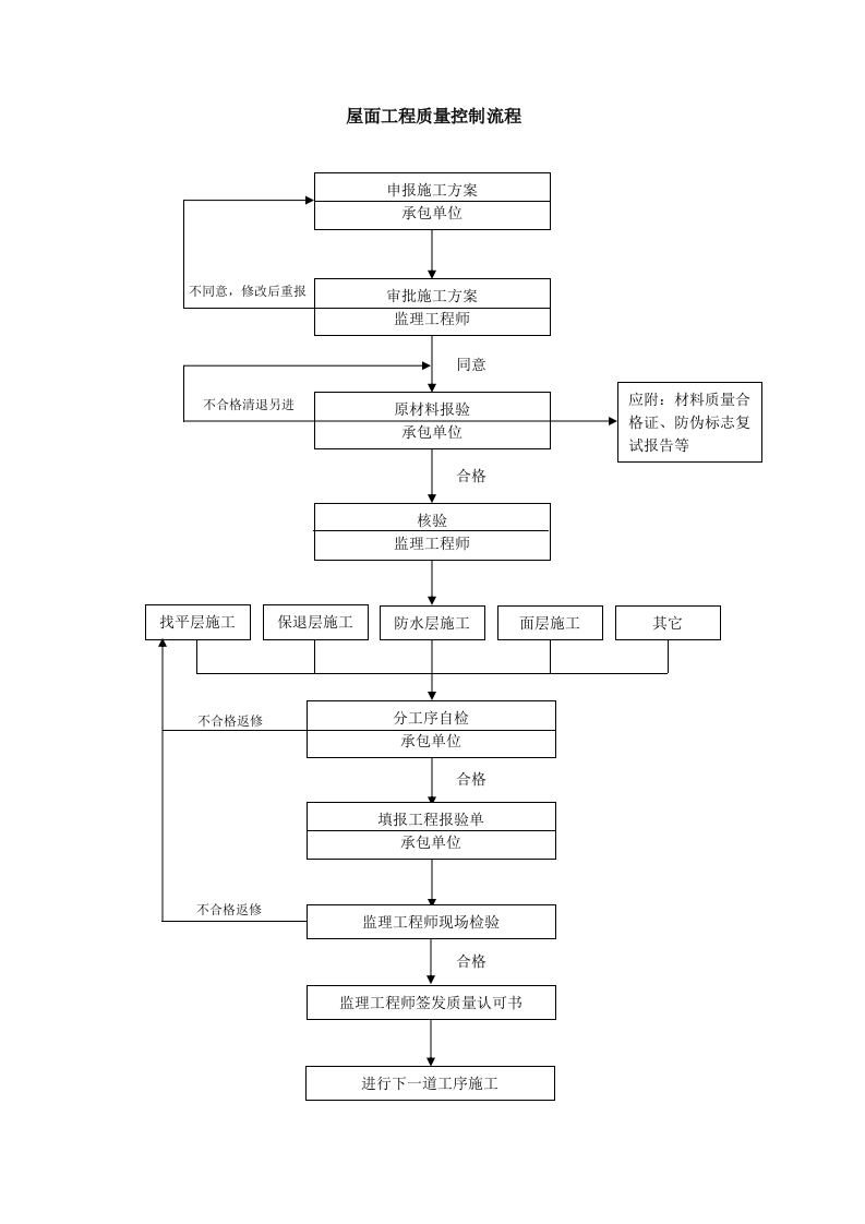 质量控制流程-屋面工程质量控制流程封面图 - 工程文档文档