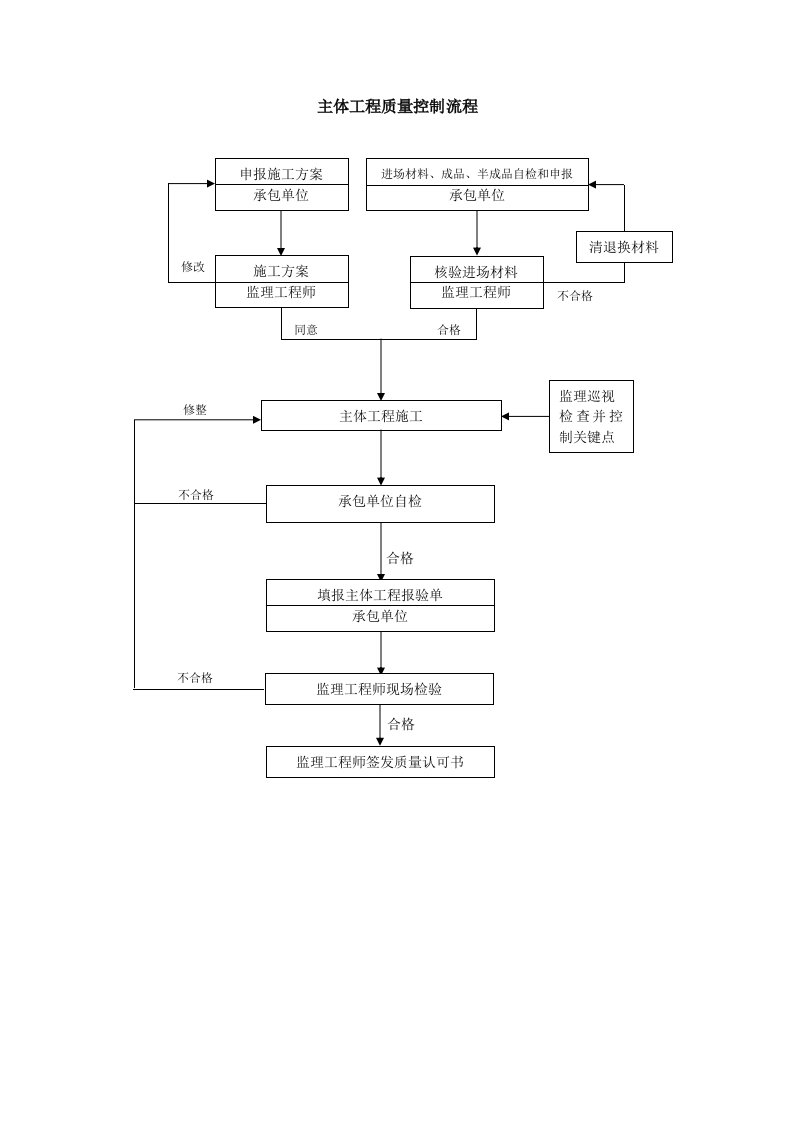 质量控制流程-主体工程质量控制流程封面图 - 工程文档文档