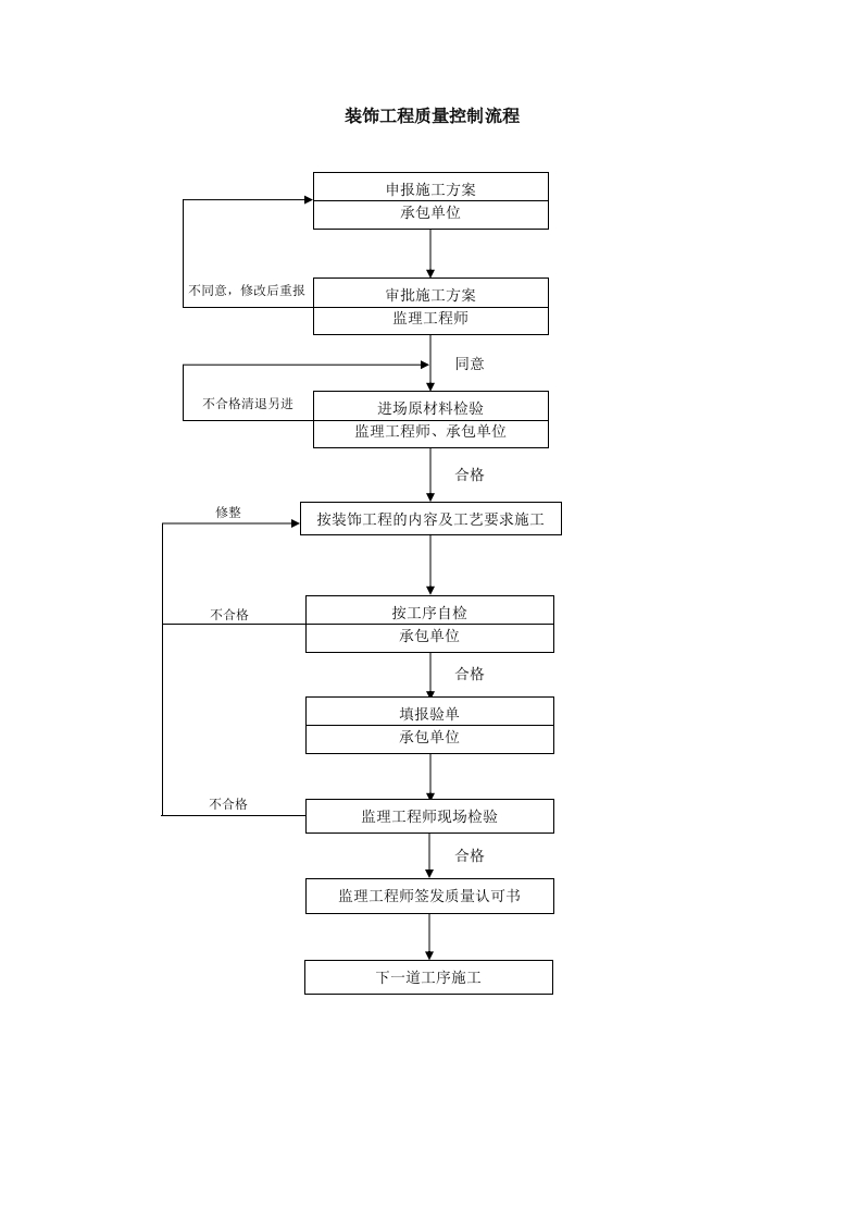 质量控制流程-装饰工程质量控制流程封面图 - 工程文档文档