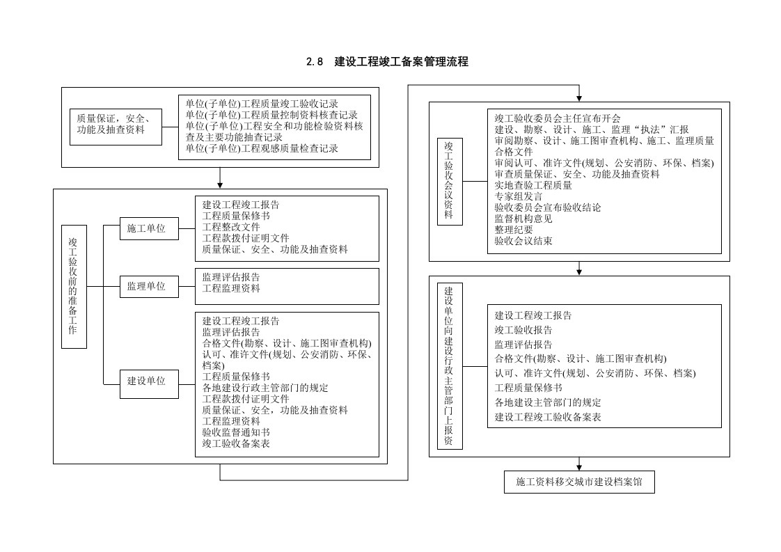 建设工程竣工备案管理流程封面图 - 工程文档文档