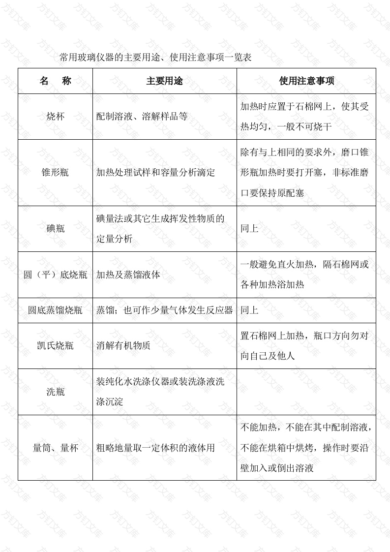 常用玻璃仪器的汇总表封面图 - 工程文档文档