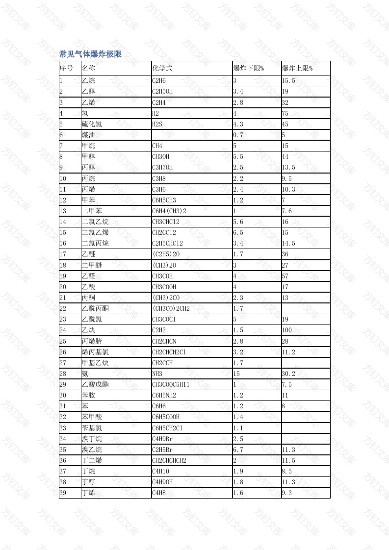 常见气体爆炸极限总结表封面图 - 工程文档文档