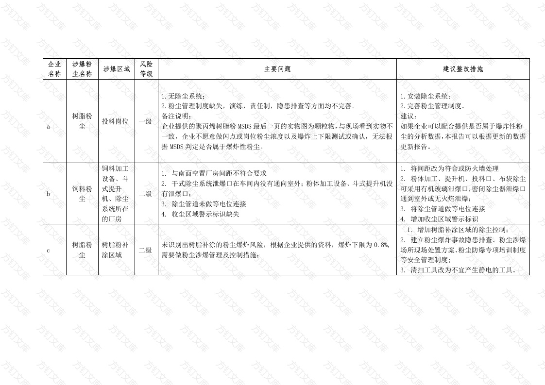 从粉尘涉爆企业事故隐患汇总表中看常见的隐患问题封面图 - 工程文档文档