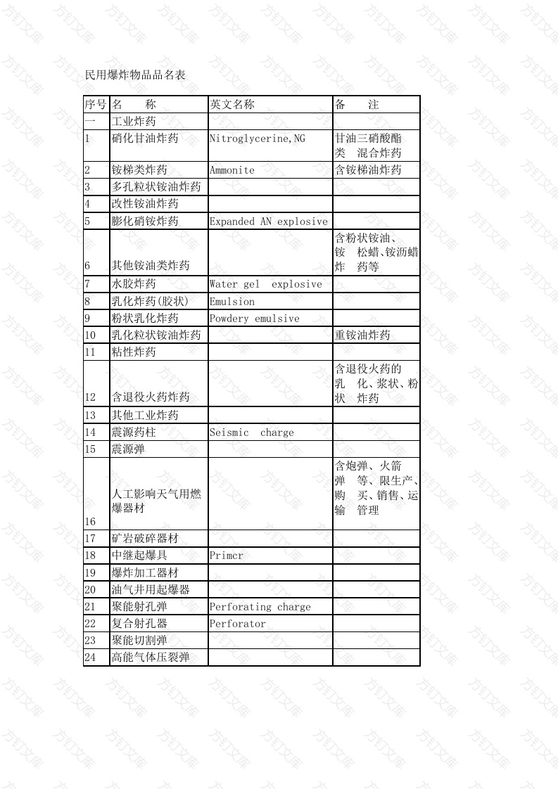 民用爆炸物品品名表封面图 - 工程文档文档