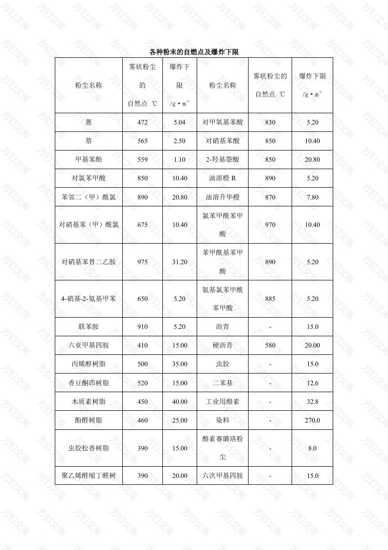 安全培训资料：各种粉末的自燃点及爆炸下限封面图 - 工程文档文档