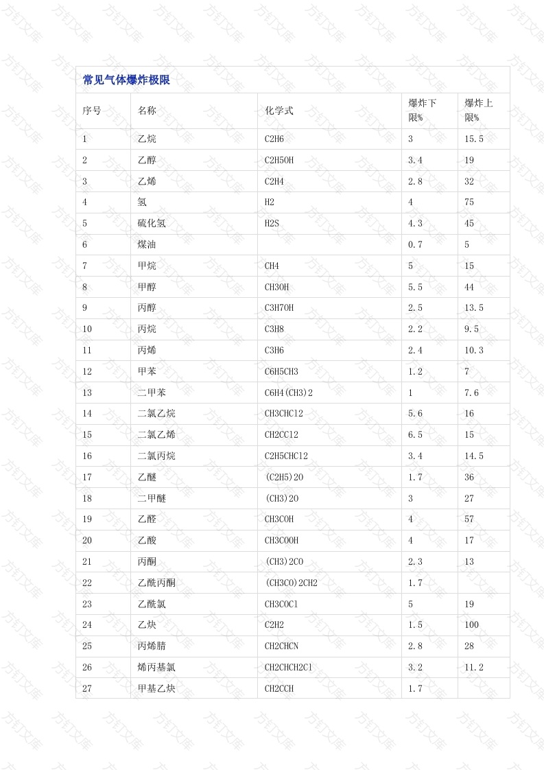 常见气体爆炸极限封面图 - 工程文档文档