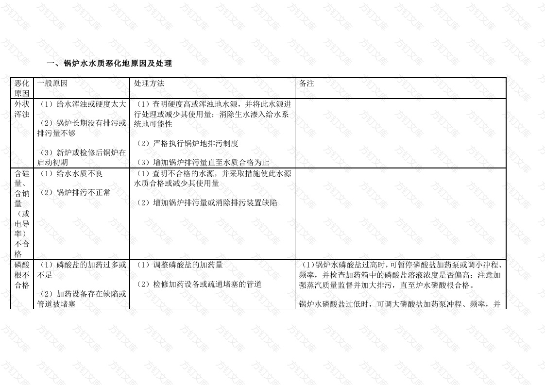 锅炉水水质恶化的原因、处理及水质标准封面图 - 工程文档文档