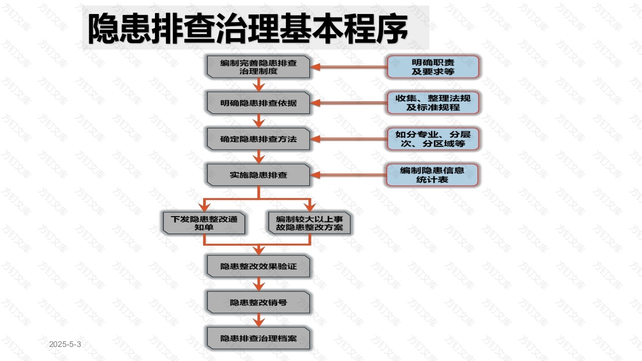 隐患排查治理基本程序-3封面图 - 工程文档文档