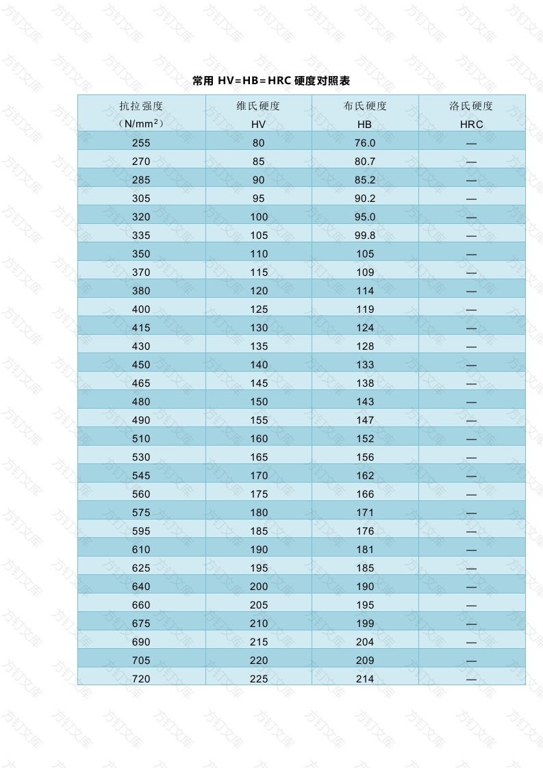 常用HV=HB=HRC硬度对照表封面图 - 工程文档文档