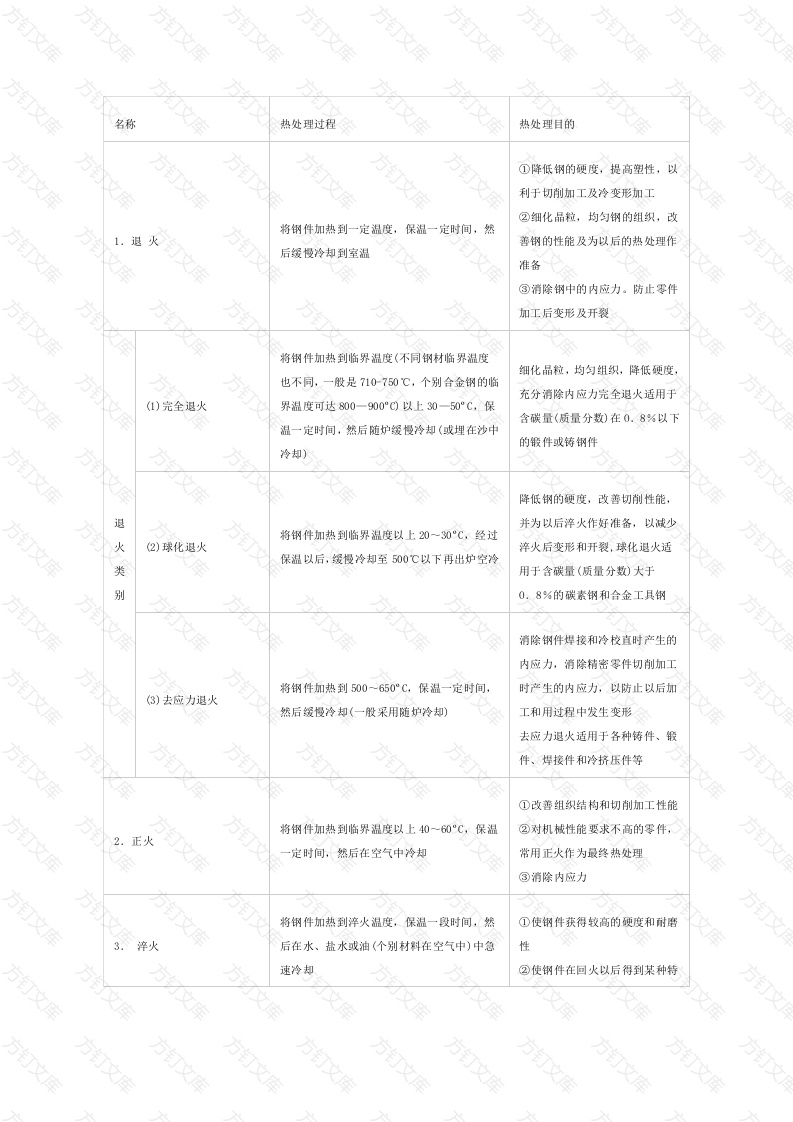 钢铁材料的一般热处理总结表封面图 - 工程文档文档