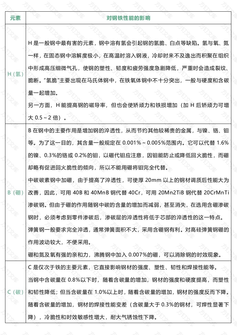 元素对钢铁性能的影响封面图 - 工程文档文档