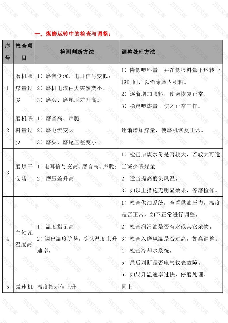 煤磨系统检查调整、异常判断及处理封面图 - 工程文档文档