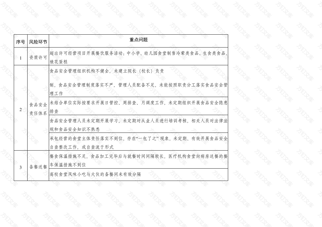 集中用餐单位食品安全重点问题清单封面图 - 工程文档文档