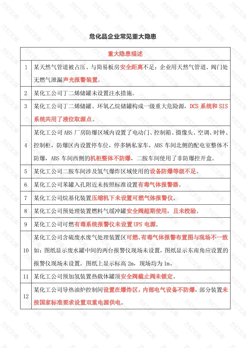 危化品企业常见重大隐患封面图 - 公共专业文档