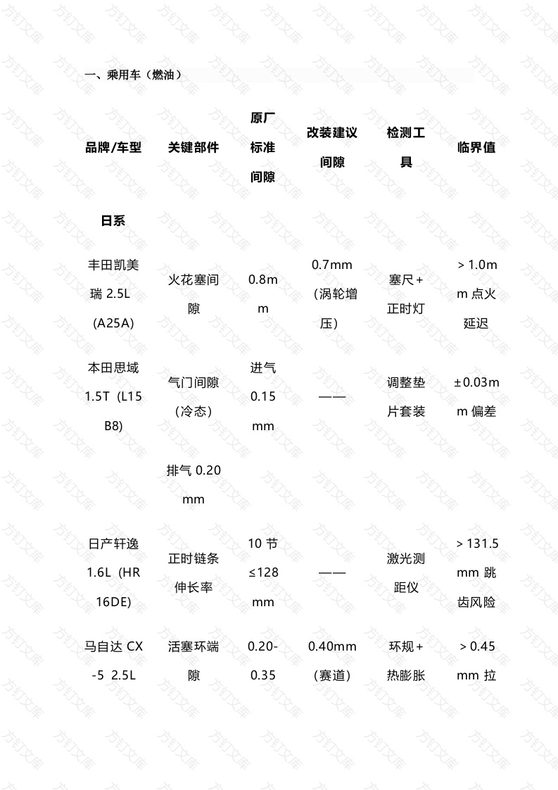 汽车维修培训资料：​​各车型间隙参数终极手册封面图 - 工程文档文档