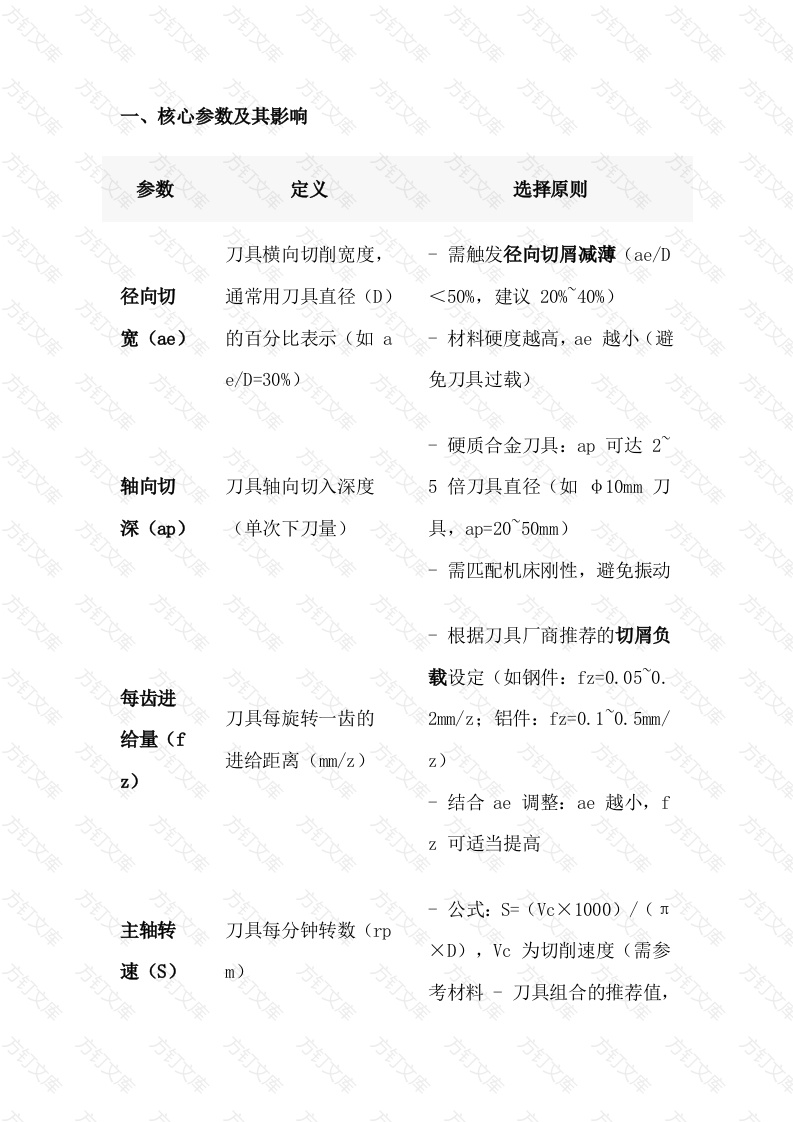 动态铣削参数的选择封面图 - 公共专业文档