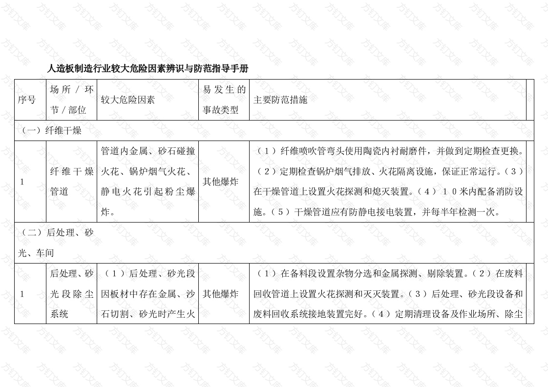 人造板制造行业较大危险因素辨识与防范指导手册封面图 - 工程文档文档