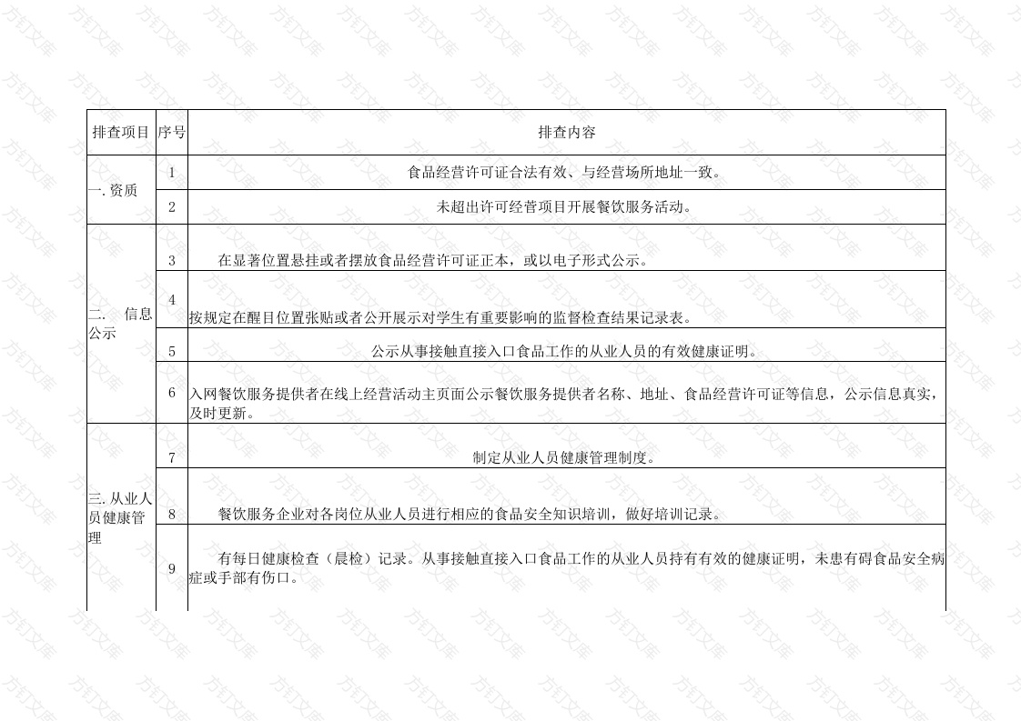 某初中食品安全主体责任风险管控清单封面图 - 工程文档文档