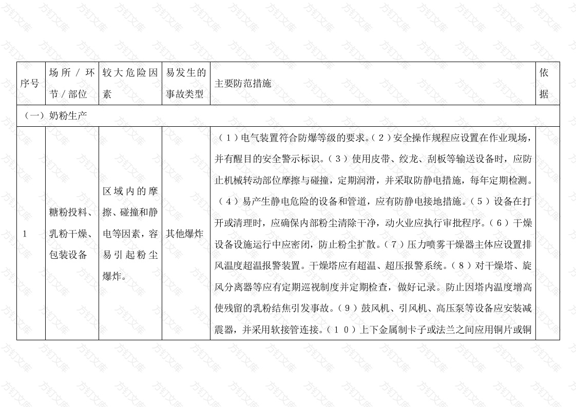 乳制品制造行业较大危险因素辨识与防范指导手册封面图 - 工程文档文档