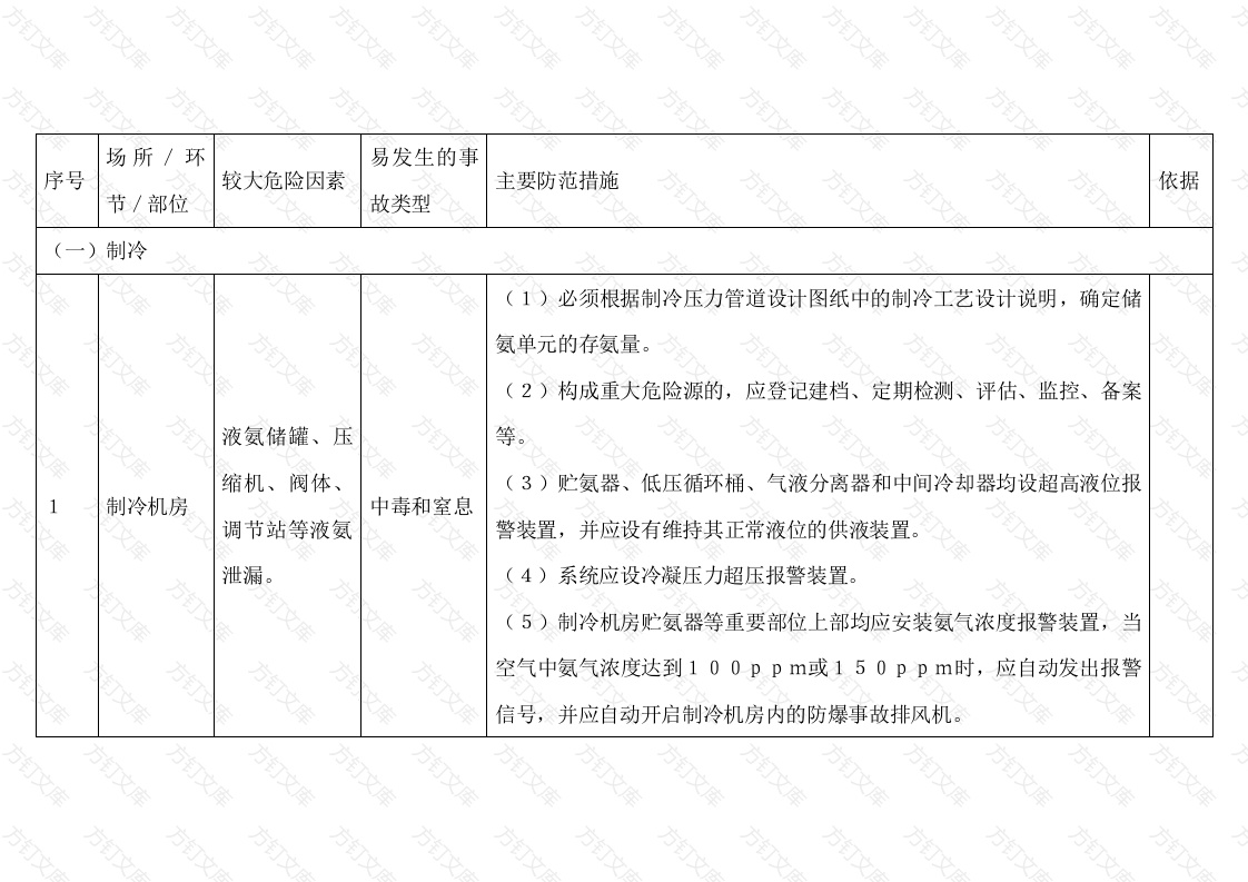 肉制品及副产品加工、水产品加工、蔬菜加工、水果和坚果加工、速冻食品制造、冷冻饮品及食用冰制造危险因素辨识封面图 - 工程文档文档