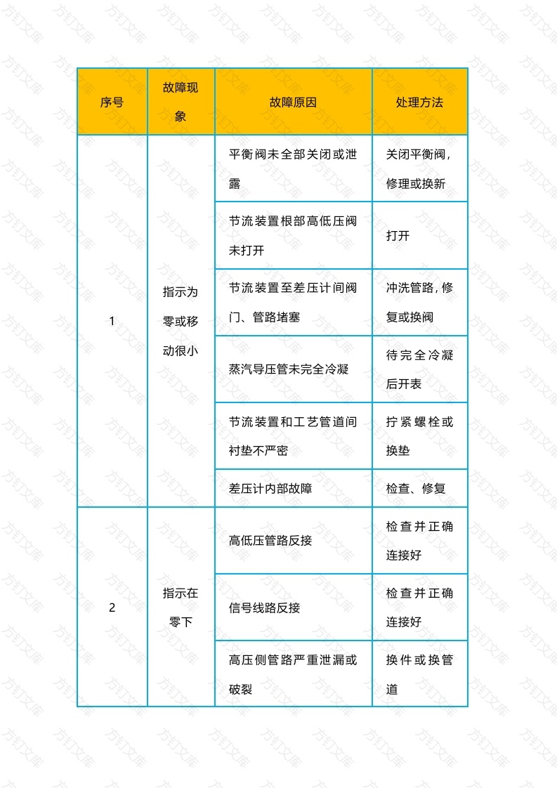 差压式流量计常见故障及分析封面图 - 工程文档文档
