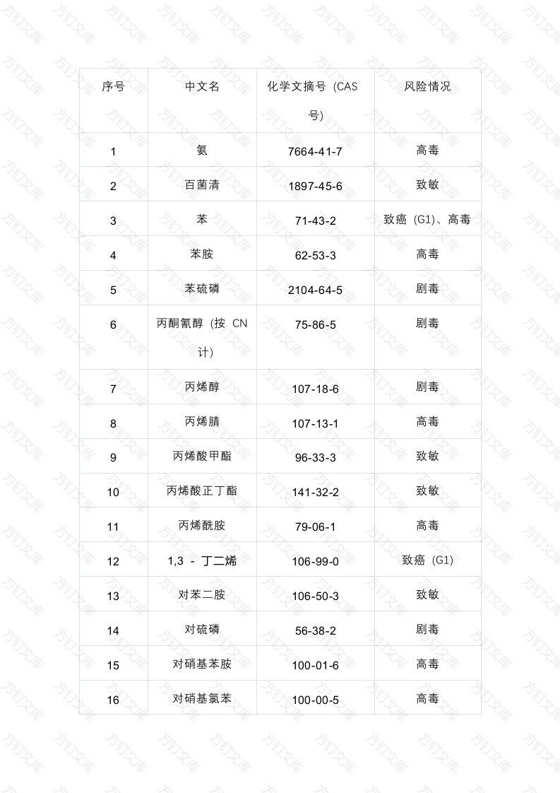 化学培训资料：高风险有害因素封面图 - 公共专业文档