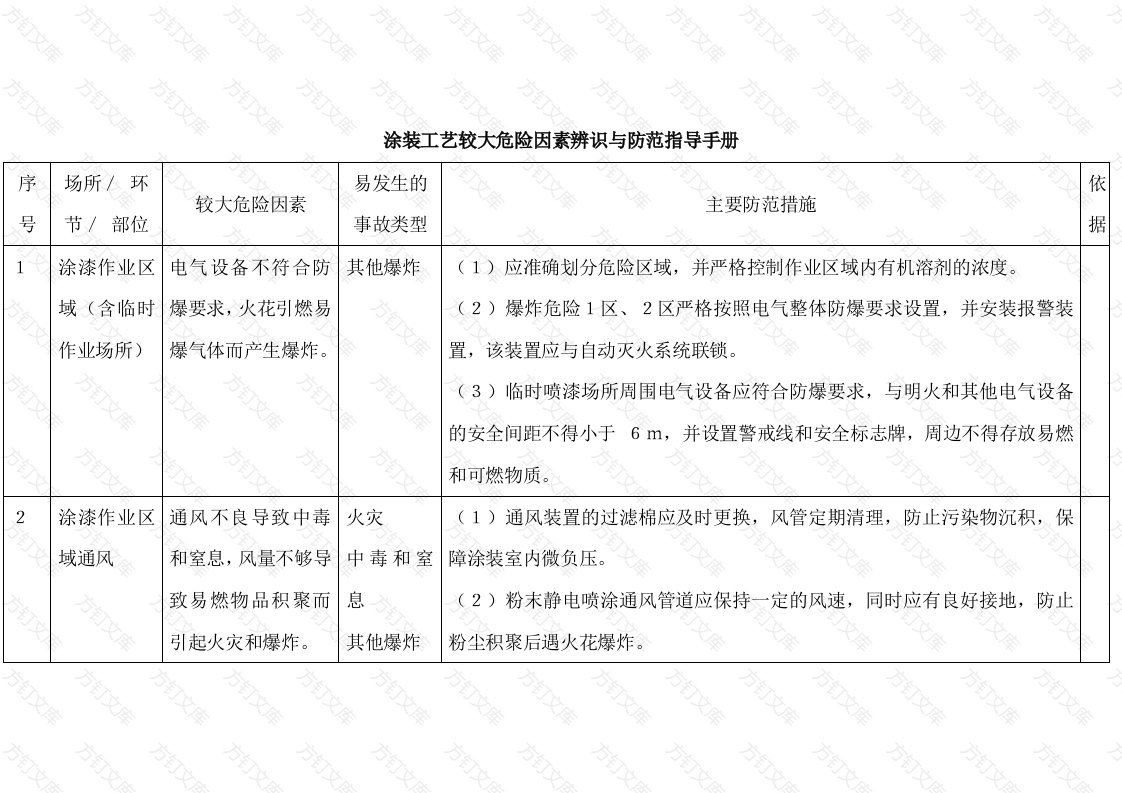 涂装工艺较大危险因素辨识与防范指导手册封面图 - 工程文档文档