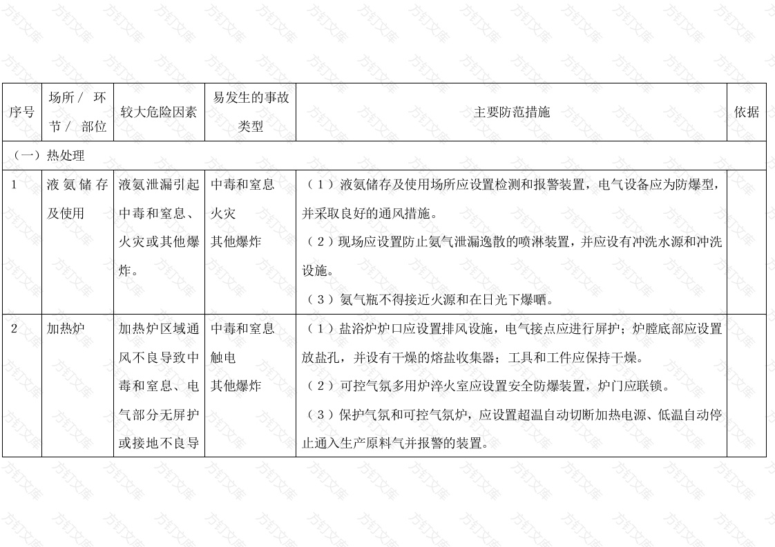 热处理与电镀工艺较大危险因素辨识与防范指导手册封面图 - 工程文档文档