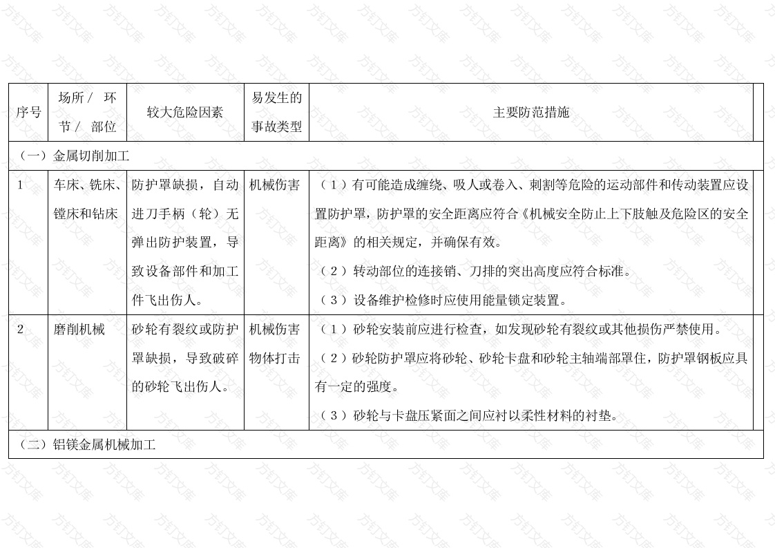机械加工工艺较大危险因素辨识与防范指导手册封面图 - 工程文档文档