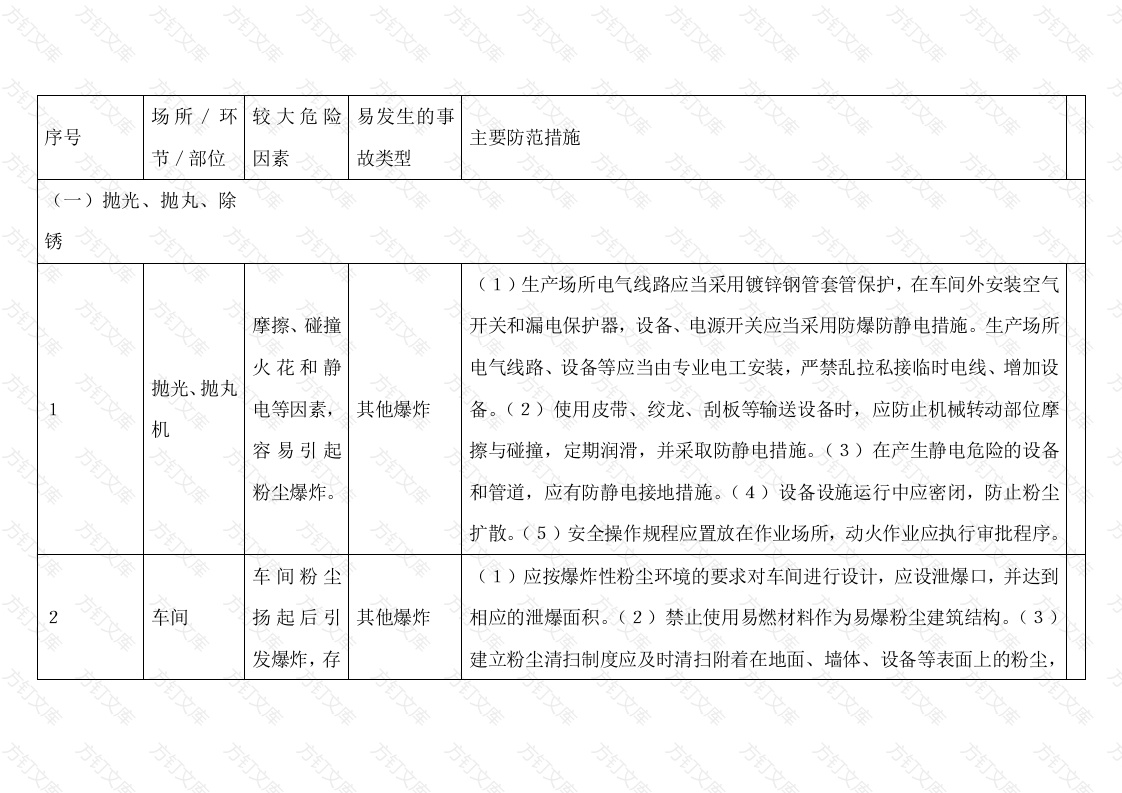 自行车制造行业较大危险因素辨识与防范指导手册封面图 - 工程文档文档