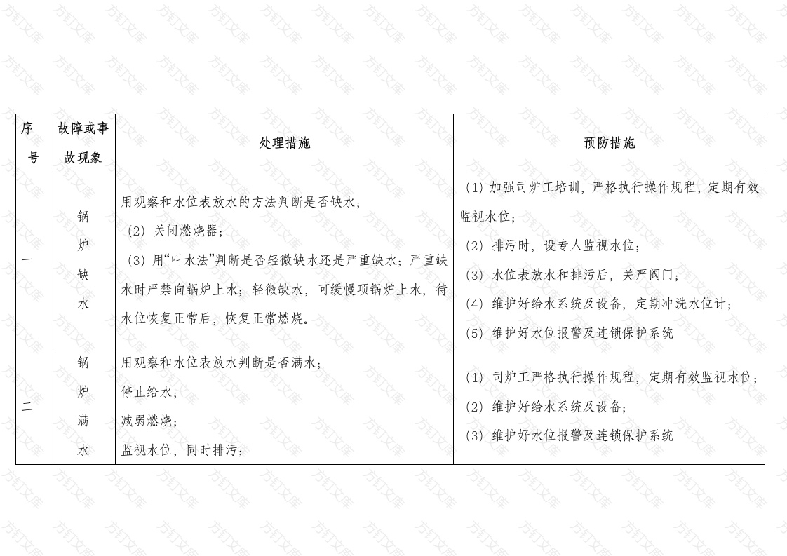现场管理制度——锅炉故障及常见事故应急处理措施封面图 - 公共专业文档