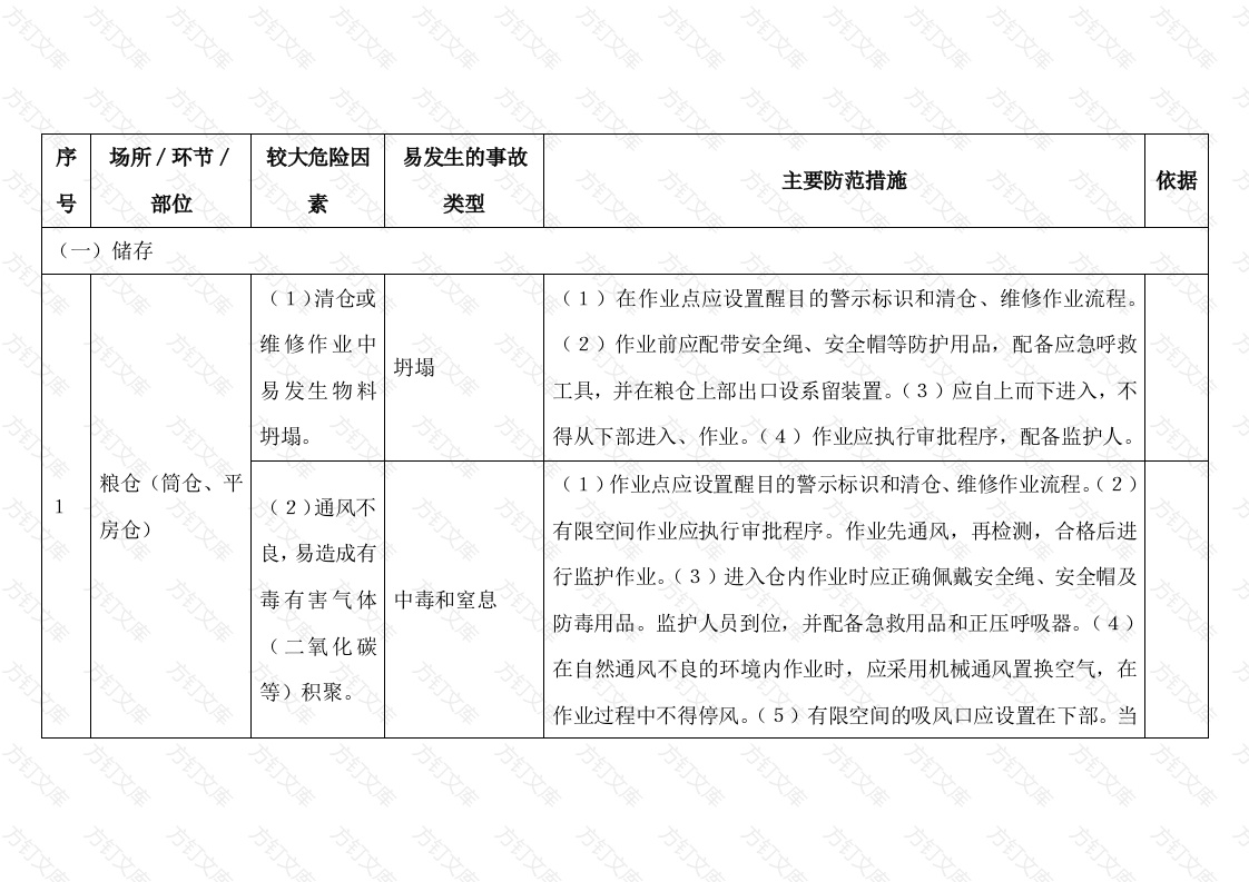 谷物磨制、饲料加工行业较大危险因素辨识与防范指导手册封面图 - 公共专业文档