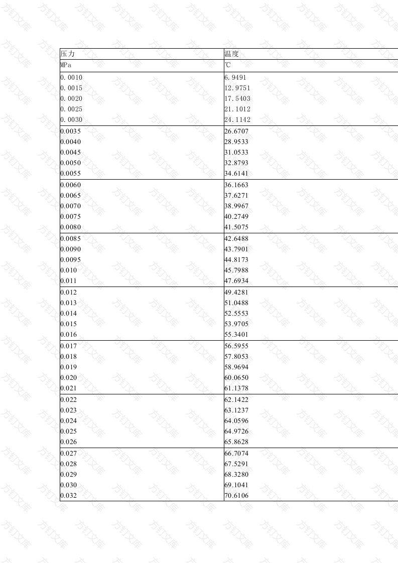 饱和蒸汽温度与压力对照表封面图 - 公共专业文档