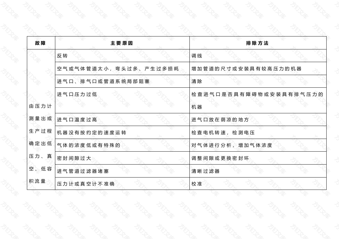 鼓风常见故障及排除方法封面图 - 公共专业文档
