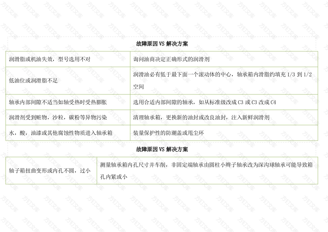 轴承故障原因VS解决方案封面图 - 公共专业文档